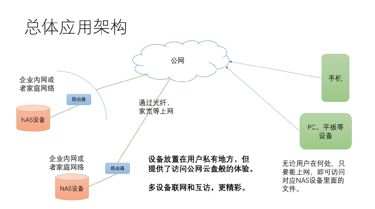 系统架构